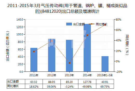 2011-2015年3月氣壓傳動(dòng)閥(用于管道、鍋爐、罐、桶或類(lèi)似品的)(84812020)出口總額及增速統(tǒng)計(jì)